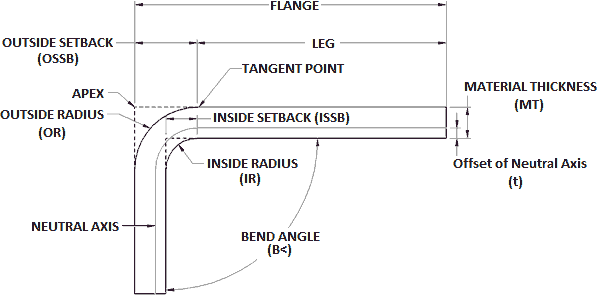 Bending Sheet Metal Formulas