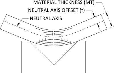 Neutral Axis In Metal Bending