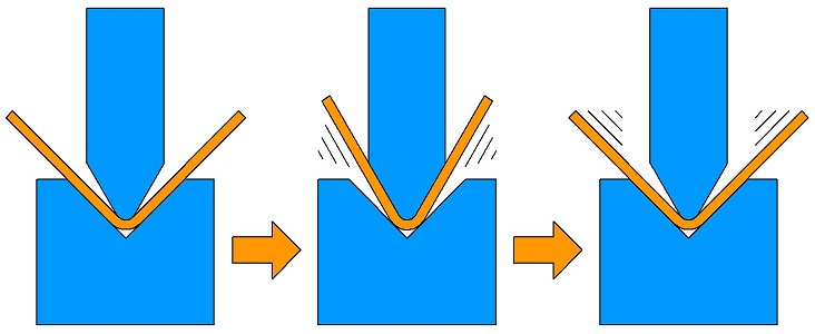 Process Of Bottom Bending Sheet Metal