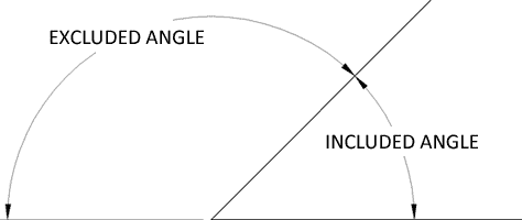 Measuring The Included And Excluded Angle