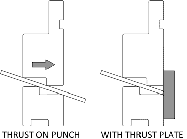 Thrust Force Caused By Horizontal Tooling